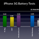 Illustration for article titled Round Up: Nine iPhone 3G Battery Life Test Results